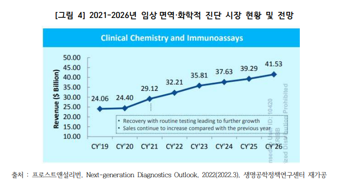 2021-2026년 임상 면역·화학적 진단 시장 현황 및 전망.png